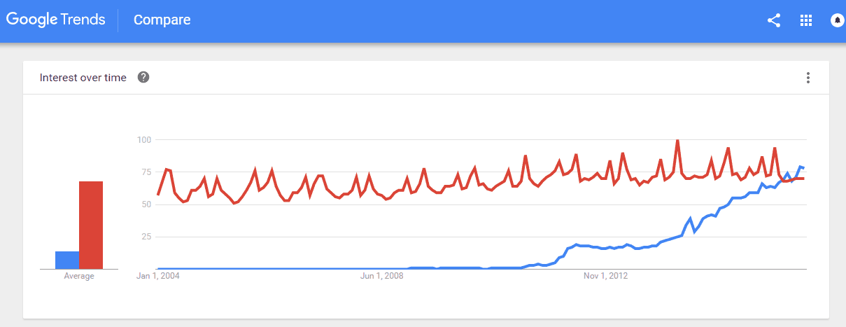 google trends meme